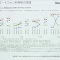 ここ数年で高校生のスマホ利用率が急激に上昇