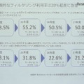 フィルタリングに実質的な利用率は低い