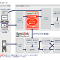 SyncLock securePORT パッケージ」 導入イメージ