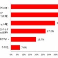 興味がある新規参入の電力会社