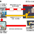 今回開発されたのは、現場の全景がわかる立体的なパノラマ画像を生成する画像の3次元合成技術と、遠隔地から的確な指示が可能なUIと作業指示のAR提示技術（画像はプレスリリースより）