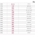 2016年桜にまつわる名前ランキング（16位から30位）