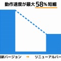 動作速度の改善グラフ