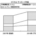 デジタル・サイネージ市場