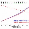 台風中心位置の予測のひまわり8号と7号の比較。微量だが、8号のほうが精度が高い