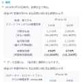 KDDI（au）の発表価格