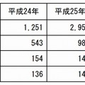 不正アクセス行為の認知・検挙状況等（公表要旨）