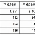 不正アクセス行為の認知・検挙状況等（公表要旨）