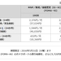 NTTドコモの販売価格