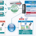 新型情報収集端末「CQ13-SG-01」を組み込んだ遠隔監視・予防保全システム「CareQube」全体図（画像はプレスリリースより）