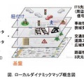 ローカルダイナミックマップ概念図