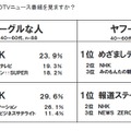 朝と夜にどのTVニュース番組を見ますか？