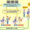 システムのイメージ図。タグを持つ高齢者と、アプリをインストールした端末を所持したボランティアがすれ違った際に匿名の位置情報を取得。履歴も確認できる（画像はプレスリリースより）