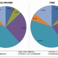 格安スマホに関する状況（n=1,100）