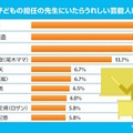 「自分の子どもの担任の先生にいたらうれしい芸能人」トップ10（SUUMOなんでもランキング）