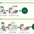 「サイン認証」の流れ