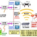 ワンタイムパッド暗号化の概要。今回の実証実験ではドローン制御用の2.4GHz電波信号を、パケットごとに異なる乱数で暗号化するワンタイムパッド暗号化方式を採用している（画像はプレスリリースより）