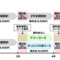 「フリーコース」と「ずっとドコモ割コース」の概要