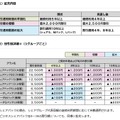 「ずっとドコモ割」の拡充内容