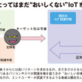 既に成熟しつつあるパソコンやケータイ・スマホ市場と比べるとまだまだこれからとなるIoT市場は、ネット犯罪者にとってはまだまだ何かを仕掛けるほど“おいしい市場”とはいえない。リスクが顕在化するのはまだもう少し先になると予想される