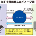 IoT化を簡略化したイメージ図。あらゆるものをインターネットにつなぐことで、データ収集や遠隔制御・管理が可能し、さらにビッグデータ解析や人工知能を活用することで、より便利な社会になることを目指す技術となる