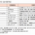 2015年度 企業別CM好感度TOP10 （全1997社）