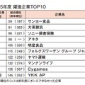 2015年度 躍進企業TOP10