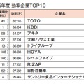 2015年度 効率企業TOP10