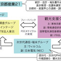 「おもてなしde開国プロジェクト」コンソーシアム体制図