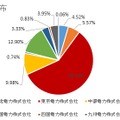 診断地域分布