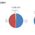 地域別エコキュート設置率