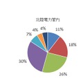 電気料金比較