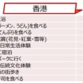 （ショッピング以外で）次回日本で行いたいことTOP10  香港（％）