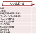 （ショッピング以外で）次回日本で行いたいことTOP10  シンガポール（％）