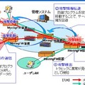 NTT、DDoS攻撃をバックボーンに流させない「Moving Firewall」を開発