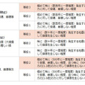 住宅性能表示の構造等級3種類（倒壊、損傷、風）が全てにおいて最高等級の3-3-2を標準仕様としており、耐震性能に優れている（画像はプレスリリースより）