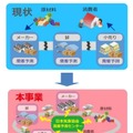 プロジェクトが目指すサプライチェーンイメージ