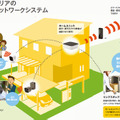 ホームユニットを中核として、屋内/屋外カメラは100m、リンクスボックスは70mの見通し距離に対応する（画像はプレスリリースより）