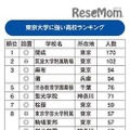 東京大学に強い高校ランキング2016