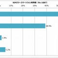 SIMフリースマートフォンに挿入しているSIMカード（出典：MM総研）