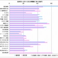 購入時の重視度／利用満足度（出典：MM総研）