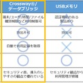 データのやりとりで「Crossway/データブリッジ」シリーズ、USBメモリ、中間サーバを使った際のそれぞのセキュリティ面での特徴比較（画像はプレスリリースより）