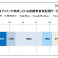 各サービスの利用シェア（出典：トレンド総研）