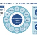 シェアリングサービスの本人確認情報を共有するシステムを提供する。同社は本人確認審査業務からカスタマーサポートまで含めた提供を行っていく（画像はプレスリリースより）