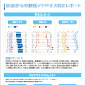 利用者の希望に応じて、健康に関するアドバイスをする専門クリニックからの「健康レポート」サービスの導入も可能だ（画像はプレスリリースより）