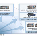 アイシロン・システムズの「Isilon IQクラスタ ストレージファミリー」。高性能アプリケーションからエンタープライズアーカイブ、D2Dバックアップ、災害対策まで幅広いストレージニーズに対応できるラインアップを取り揃えている