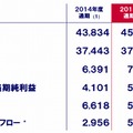 主要な財務数値