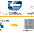 サーバ型プリペイドカードの利用の流れ