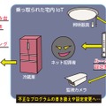 もしも家庭内IoTを乗っ取られればさまざまな危険性が考えられる