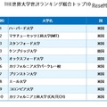 THE世界大学世評ランキング総合トップ10（参考：Times Higher Education）